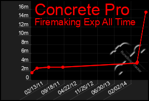 Total Graph of Concrete Pro