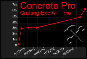 Total Graph of Concrete Pro