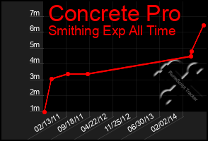 Total Graph of Concrete Pro