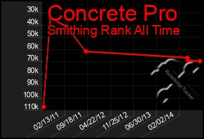 Total Graph of Concrete Pro