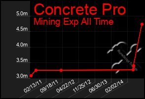 Total Graph of Concrete Pro