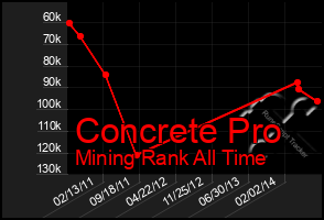 Total Graph of Concrete Pro