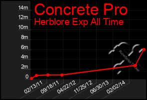 Total Graph of Concrete Pro