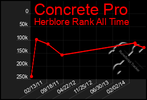 Total Graph of Concrete Pro