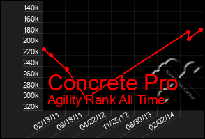 Total Graph of Concrete Pro