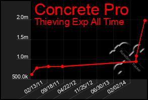 Total Graph of Concrete Pro