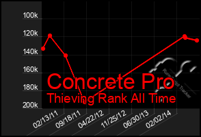 Total Graph of Concrete Pro