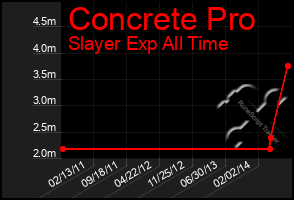 Total Graph of Concrete Pro