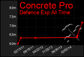 Total Graph of Concrete Pro