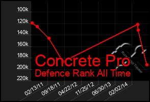 Total Graph of Concrete Pro