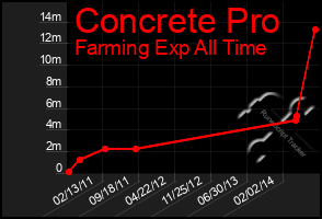 Total Graph of Concrete Pro