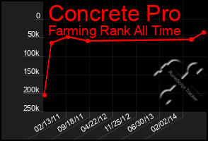 Total Graph of Concrete Pro