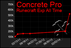 Total Graph of Concrete Pro