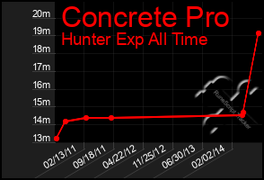 Total Graph of Concrete Pro