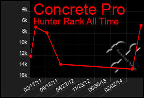 Total Graph of Concrete Pro