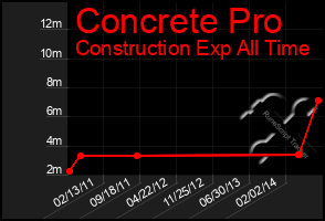 Total Graph of Concrete Pro