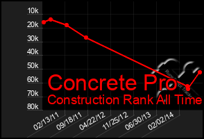 Total Graph of Concrete Pro