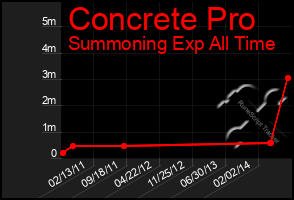 Total Graph of Concrete Pro