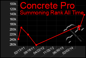 Total Graph of Concrete Pro