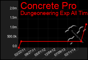 Total Graph of Concrete Pro