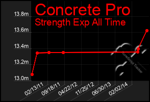 Total Graph of Concrete Pro