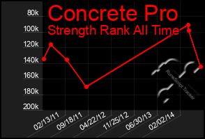 Total Graph of Concrete Pro