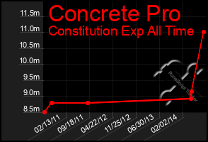 Total Graph of Concrete Pro