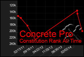 Total Graph of Concrete Pro