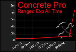 Total Graph of Concrete Pro