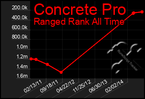 Total Graph of Concrete Pro