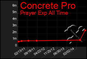 Total Graph of Concrete Pro