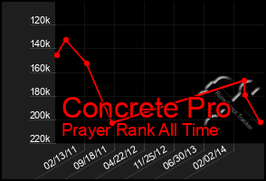 Total Graph of Concrete Pro