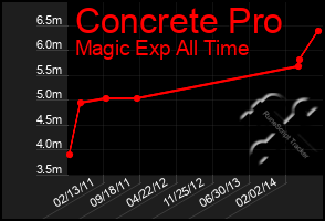 Total Graph of Concrete Pro