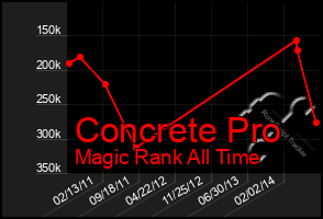 Total Graph of Concrete Pro