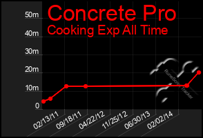 Total Graph of Concrete Pro