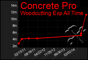 Total Graph of Concrete Pro