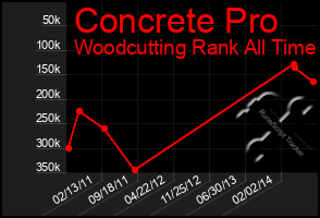 Total Graph of Concrete Pro