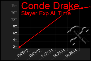 Total Graph of Conde Drake