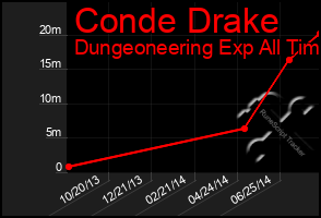 Total Graph of Conde Drake