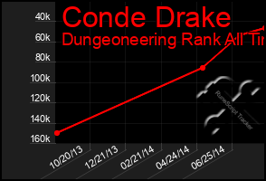 Total Graph of Conde Drake