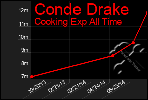 Total Graph of Conde Drake