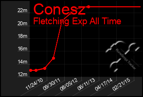 Total Graph of Conesz