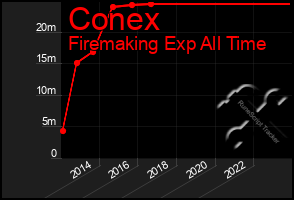 Total Graph of Conex