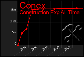 Total Graph of Conex
