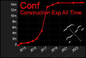 Total Graph of Conf