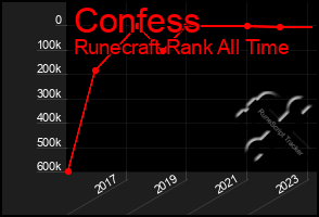 Total Graph of Confess