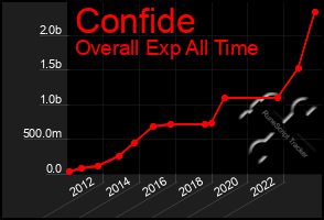 Total Graph of Confide