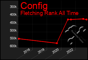 Total Graph of Config