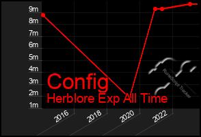 Total Graph of Config