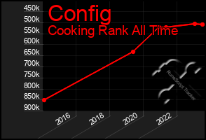 Total Graph of Config